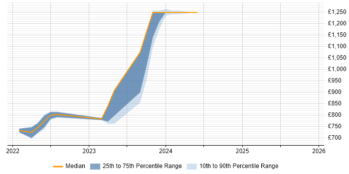 Contractor daily rate distribution trend for remote/hybrid Java Quantitative Developer job vacancies