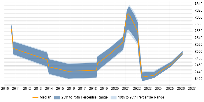 Contractor daily rate distribution trend for jobs with remote/hybrid work options citing Java SE