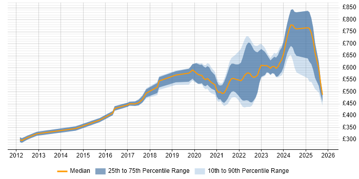 Contractor daily rate distribution trend for remote/hybrid Java Software Developer job vacancies