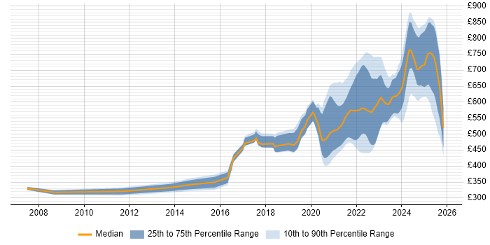 Contractor daily rate distribution trend for remote/hybrid Java Software Engineer job vacancies