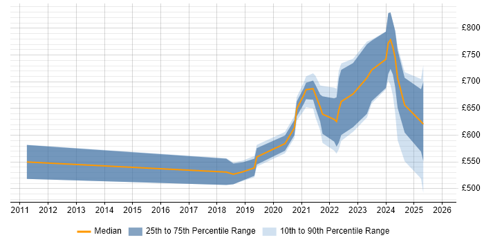 Contractor daily rate distribution trend for remote/hybrid Java Solutions Architect job vacancies