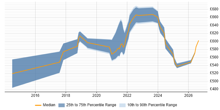 Contractor daily rate distribution trend for remote/hybrid Java Technical Architect job vacancies