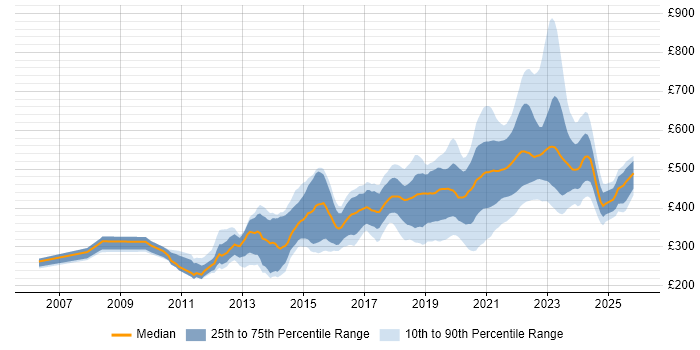 Contractor daily rate distribution trend for remote/hybrid JavaScript Developer job vacancies