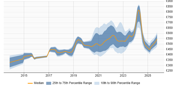 Contractor daily rate distribution trend for remote/hybrid JavaScript Engineer job vacancies