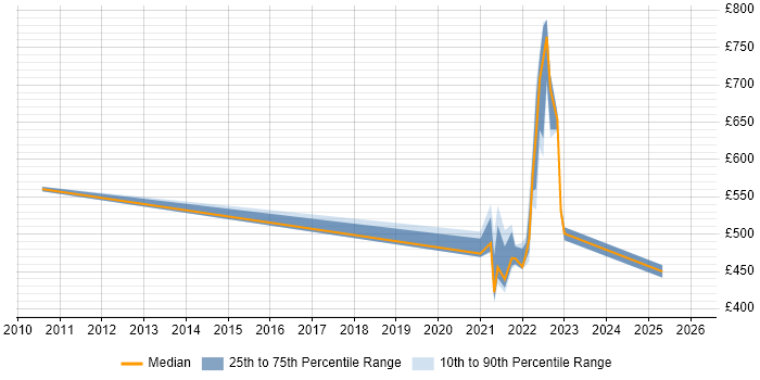Contractor daily rate distribution trend for jobs with remote/hybrid work options citing JBehave