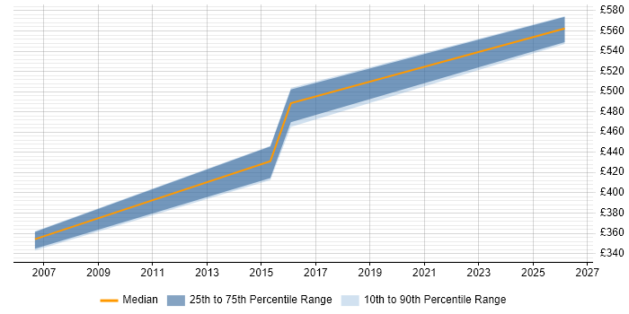 Contractor daily rate distribution trend for jobs with remote/hybrid work options citing JCE