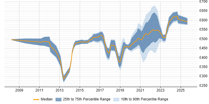 Contractor daily rate distribution trend for jobs with remote/hybrid work options citing JD Edwards