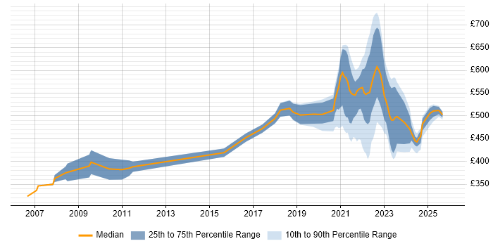 Contractor daily rate distribution trend for jobs with remote/hybrid work options citing JDBC