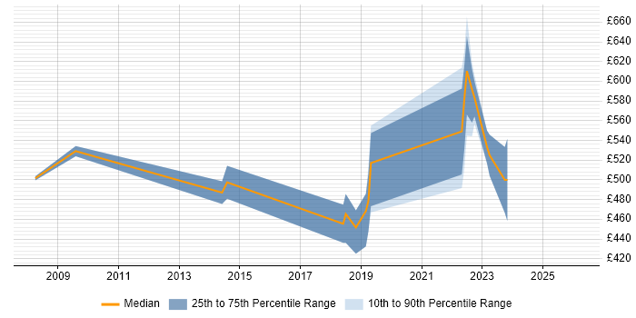 Contractor daily rate distribution trend for remote/hybrid JDE Consultant job vacancies