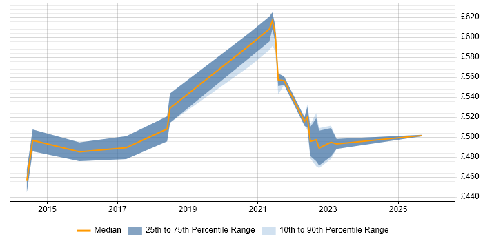 Contractor daily rate distribution trend for jobs with remote/hybrid work options citing JDE EnterpriseOne