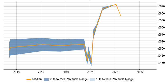 Contractor daily rate distribution trend for jobs with remote/hybrid work options citing JDeveloper