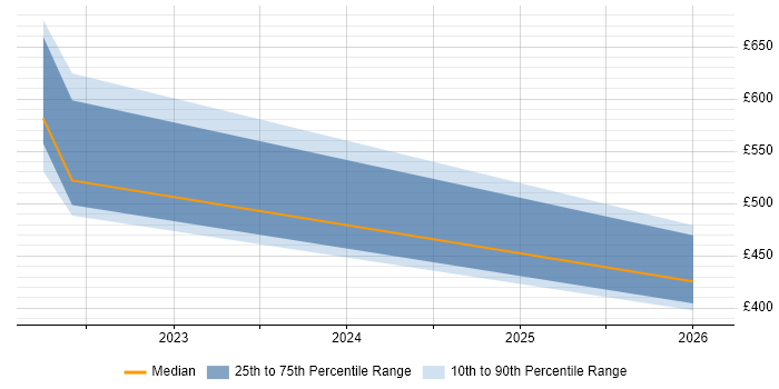Contractor daily rate distribution trend for jobs with remote/hybrid work options citing JDO