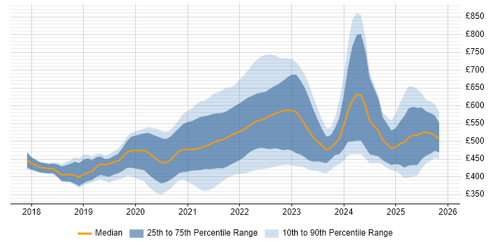 Contractor daily rate distribution trend for jobs with remote/hybrid work options citing Jest