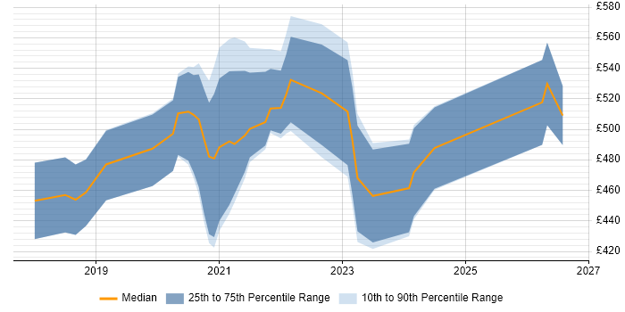 Contractor daily rate distribution trend for remote/hybrid JIRA Consultant job vacancies