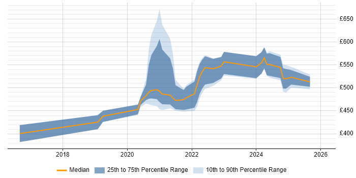 Contractor daily rate distribution trend for remote/hybrid JIRA Engineer job vacancies