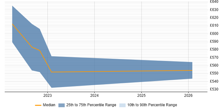 Contractor daily rate distribution trend for jobs with remote/hybrid work options citing Jitterbit