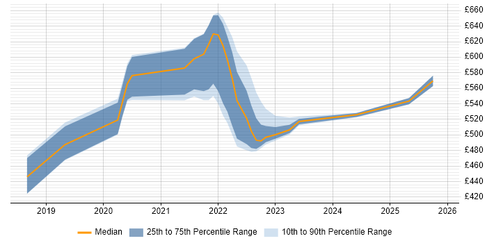Contractor daily rate distribution trend for jobs with remote/hybrid work options citing jMock