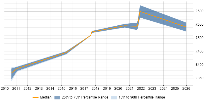 Contractor daily rate distribution trend for jobs with remote/hybrid work options citing JMX