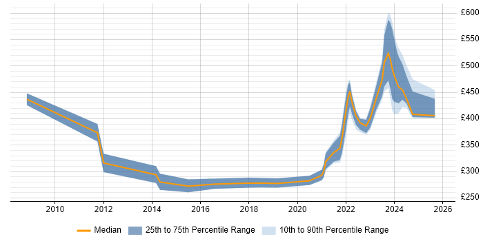 Contractor daily rate distribution trend for jobs with remote/hybrid work options citing JNCIA