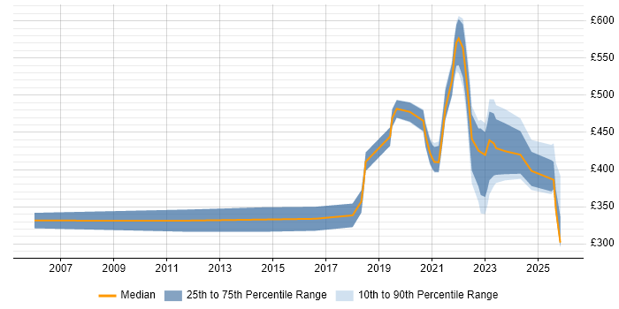 Contractor daily rate distribution trend for jobs with remote/hybrid work options citing JNCIP