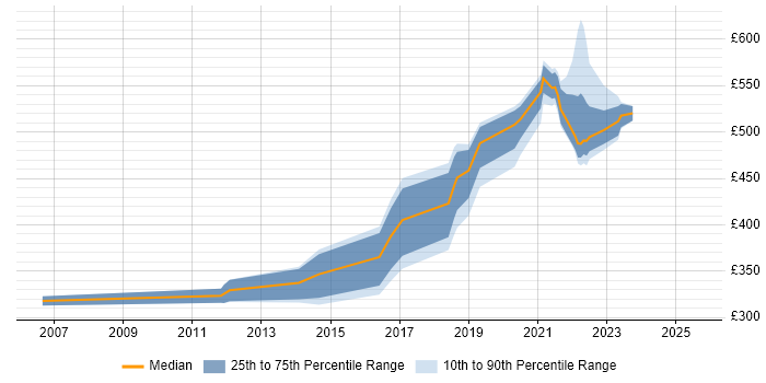 Contractor daily rate distribution trend for jobs with remote work options citing JSF Contractor daily rate distribution trend for jobs with remote work options citing JSF