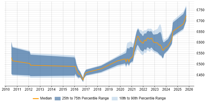 Contractor daily rate distribution trend for jobs with remote/hybrid work options citing JSP 440
