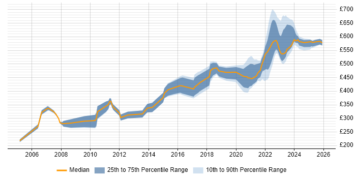 Contractor daily rate distribution trend for jobs with remote/hybrid work options citing JSP