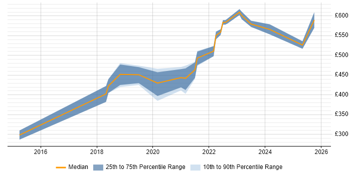 Contractor daily rate distribution trend for jobs with remote/hybrid work options citing JSX