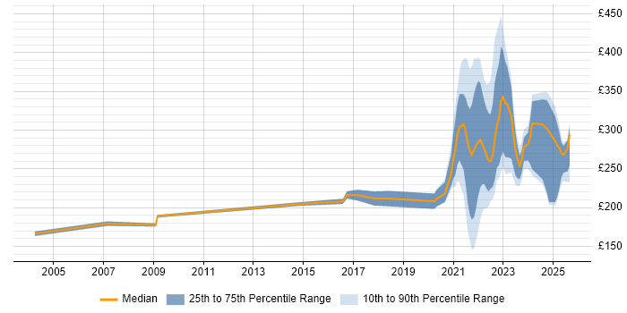 Contractor daily rate distribution trend for remote Junior Analyst job vacancies
