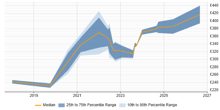 Contractor daily rate distribution trend for remote/hybrid Junior Data Engineer job vacancies