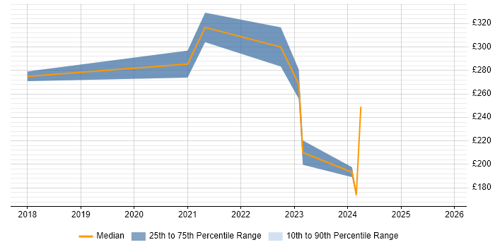 Contractor daily rate distribution trend for remote/hybrid Junior Data Scientist job vacancies
