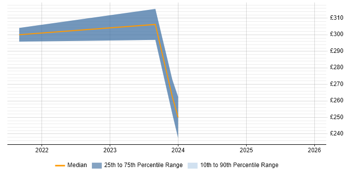 Contractor daily rate distribution trend for remote/hybrid Junior Infrastructure Engineer job vacancies