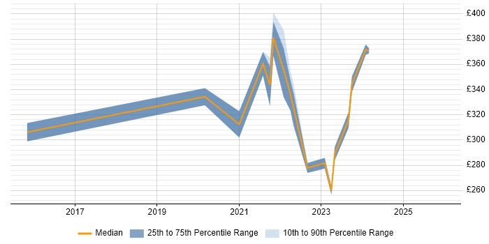 Contractor daily rate distribution trend for remote/hybrid Junior IT Manager job vacancies