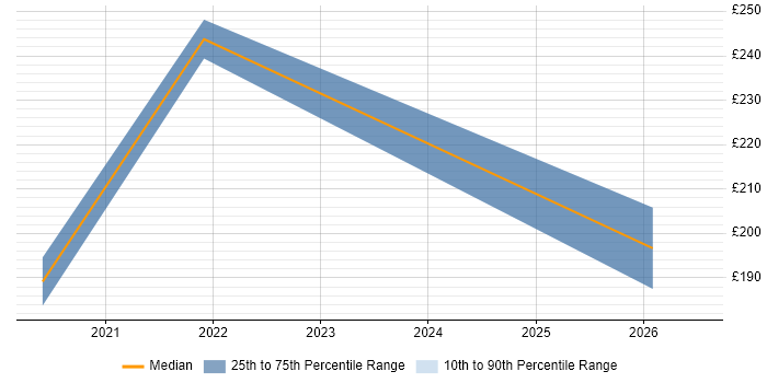 Contractor daily rate distribution trend for remote/hybrid Junior QA Tester job vacancies