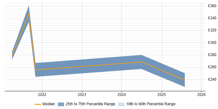 Contractor daily rate distribution trend for remote/hybrid Junior SQL Developer job vacancies
