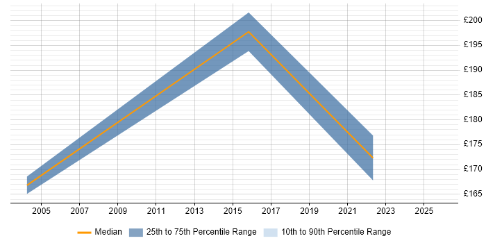Contractor daily rate distribution trend for remote/hybrid Junior Technical Support job vacancies