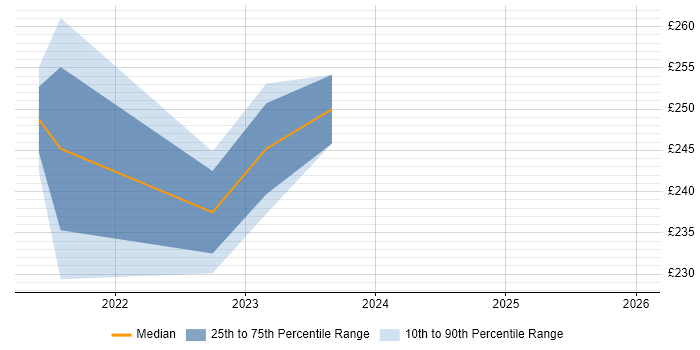 Contractor daily rate distribution trend for remote/hybrid Junior UX Designer job vacancies