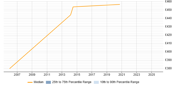 Contractor daily rate distribution trend for remote/hybrid Juniper Specialist job vacancies