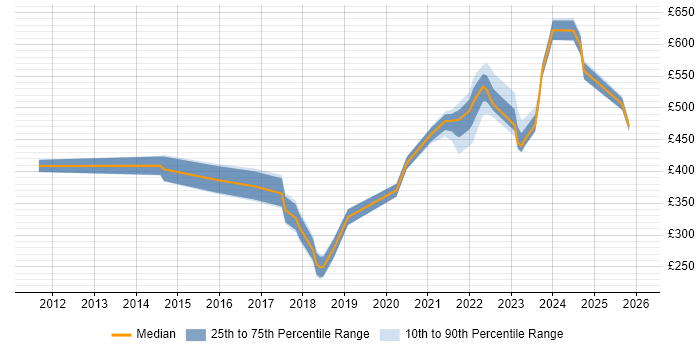 Contractor daily rate distribution trend for jobs with remote/hybrid work options citing Junos
