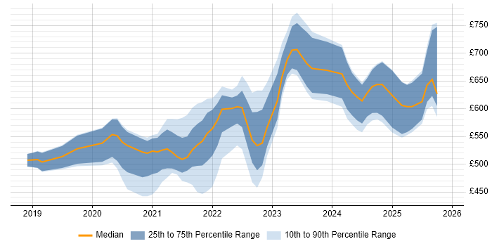 Contractor daily rate distribution trend for jobs with remote/hybrid work options citing Jupyter