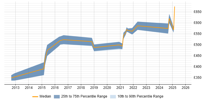 Contractor daily rate distribution trend for jobs with remote/hybrid work options citing Jython