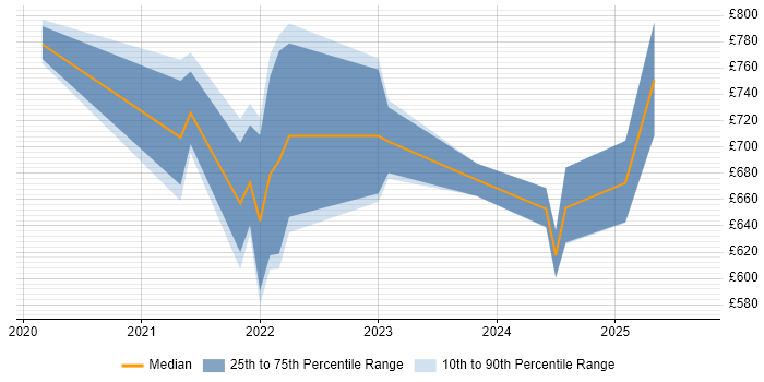 Contractor daily rate distribution trend for remote Kafka Architect job vacancies