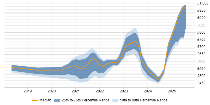 Contractor daily rate distribution trend for remote Kafka Developer job vacancies