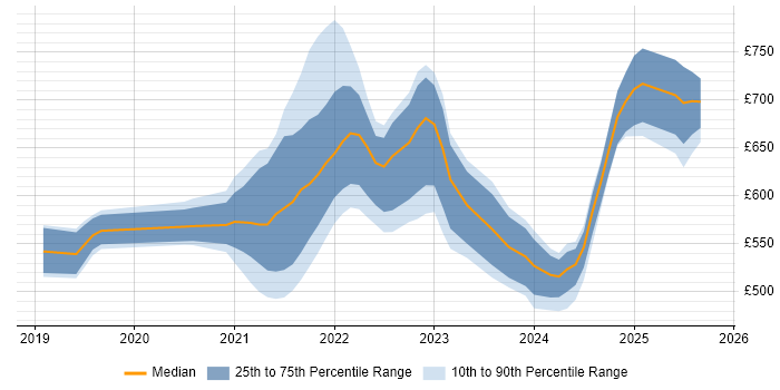 Contractor daily rate distribution trend for remote/hybrid Kafka Engineer job vacancies