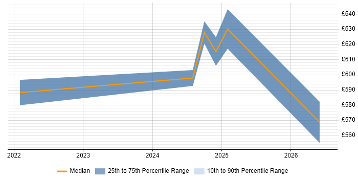 Contractor daily rate distribution trend for remote/hybrid Kafka Specialist job vacancies