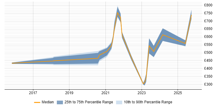 Contractor daily rate distribution trend for jobs with remote/hybrid work options citing Kaizen