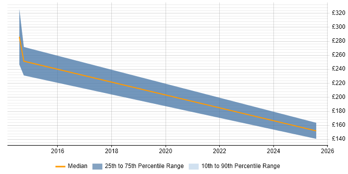 Contractor daily rate distribution trend for jobs with remote work options citing KANA