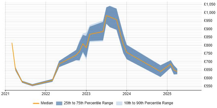 Contractor daily rate distribution trend for jobs with remote work options citing Kdb+