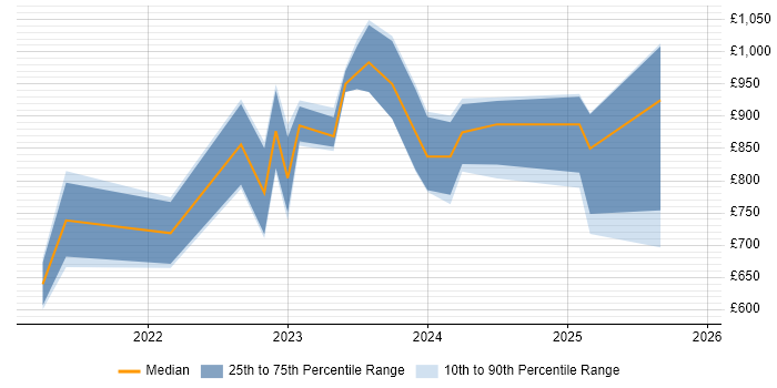 Contractor daily rate distribution trend for remote/hybrid KDB Developer job vacancies