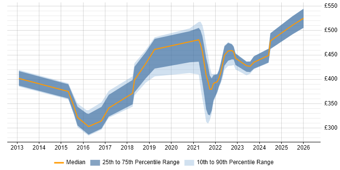 Contractor daily rate distribution trend for jobs with remote/hybrid work options citing Kendo UI